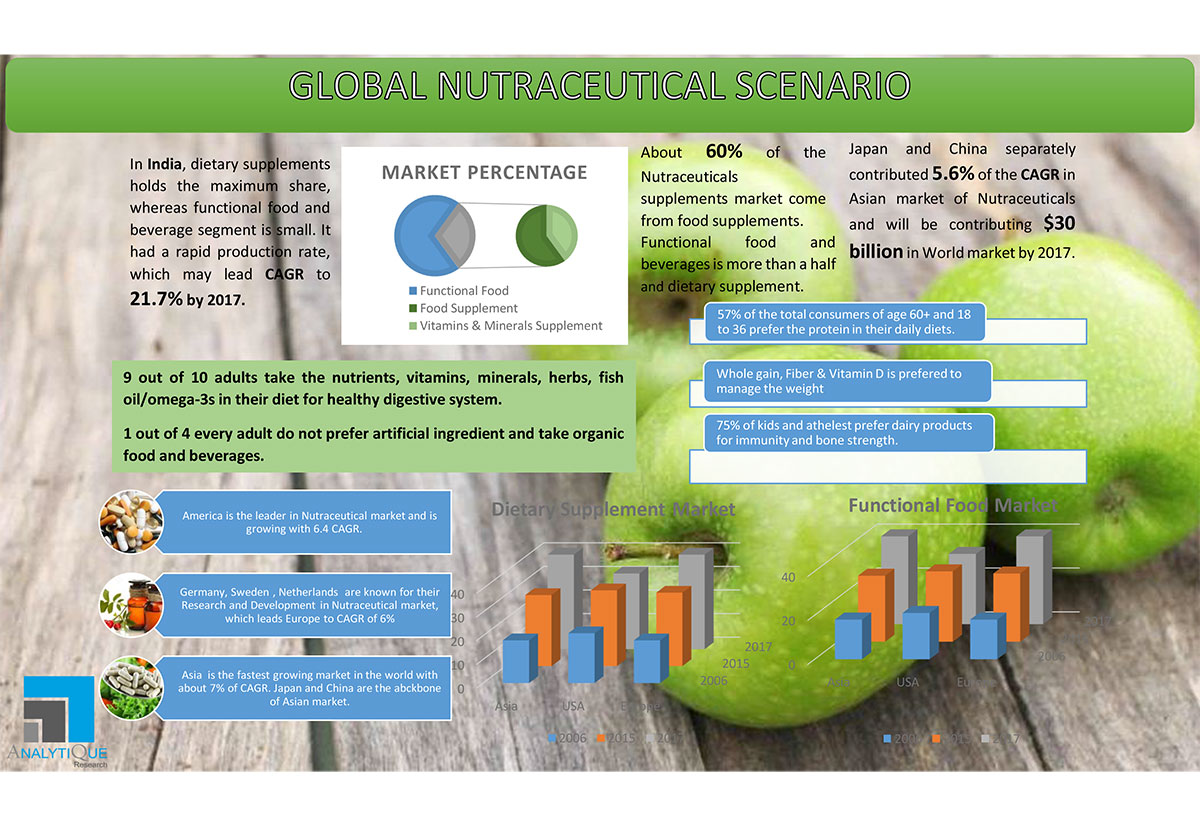 Global-Neutraceutical-Market-Vs-Asian-Giants